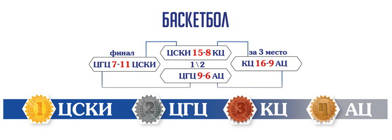 результаты Баскетбол.jpg